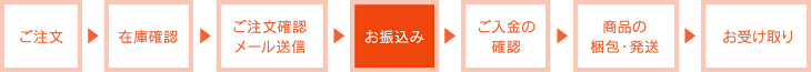 銀行振込の流れ ブランドショップ リップス 銀行振込の流れ