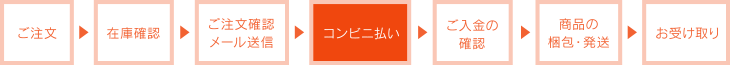 ブランドショップ リップス コンビニ決済の流れ