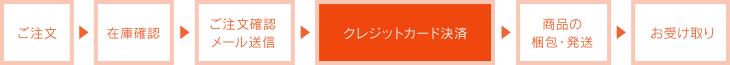 クレジットカード決済の流れ ブランドショップ リップス クレジットカード決済の流れ