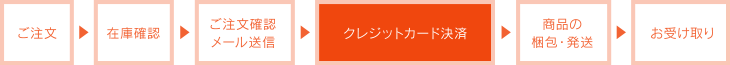 ブランドショップ リップス クレジットカード決済の流れ